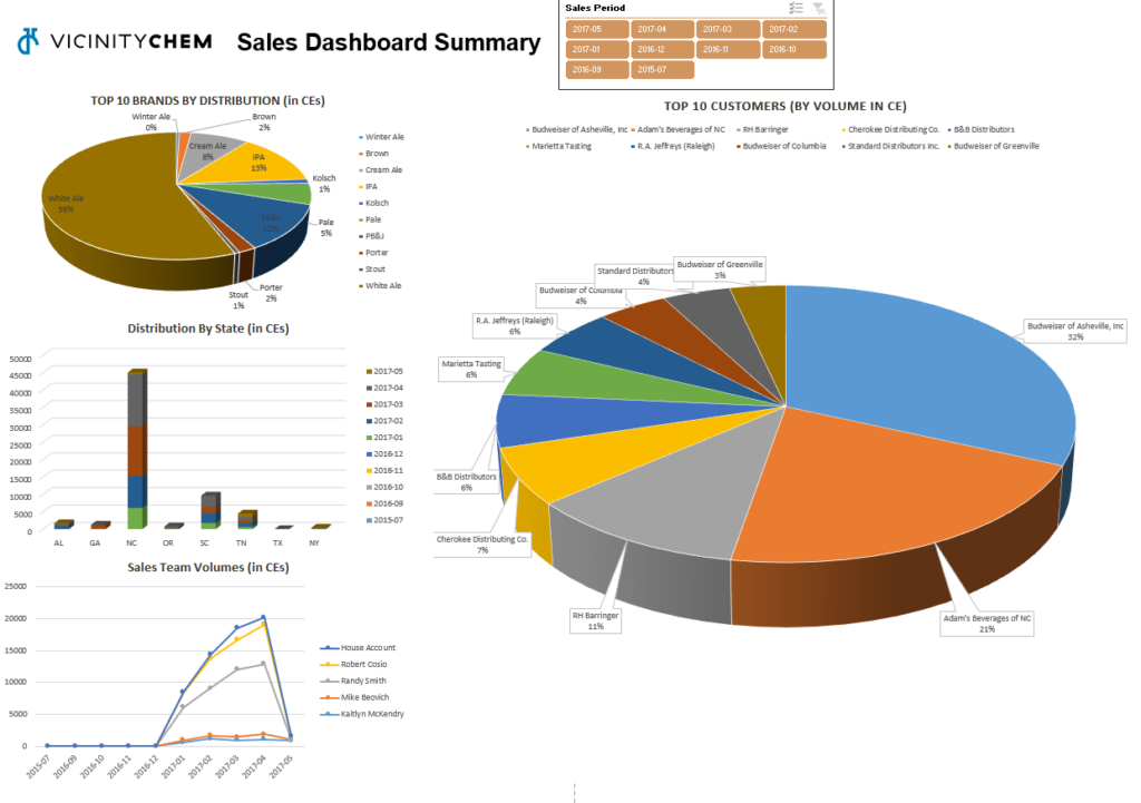 Chem reporting Dashboards | Reporting For Chemical Manufacturers | VicinityChem